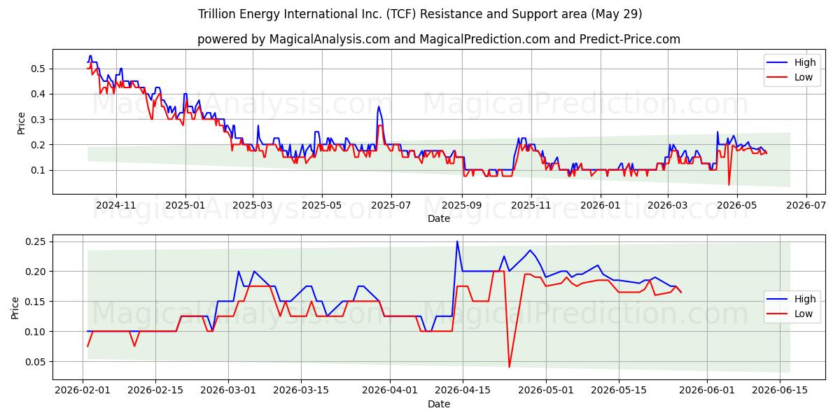  Trillion Energy International Inc. (TCF) Support and Resistance area (28 May) 