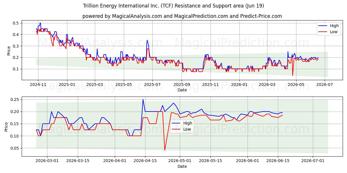  Trillion Energy International Inc. (TCF) Support and Resistance area (18 Jun) 