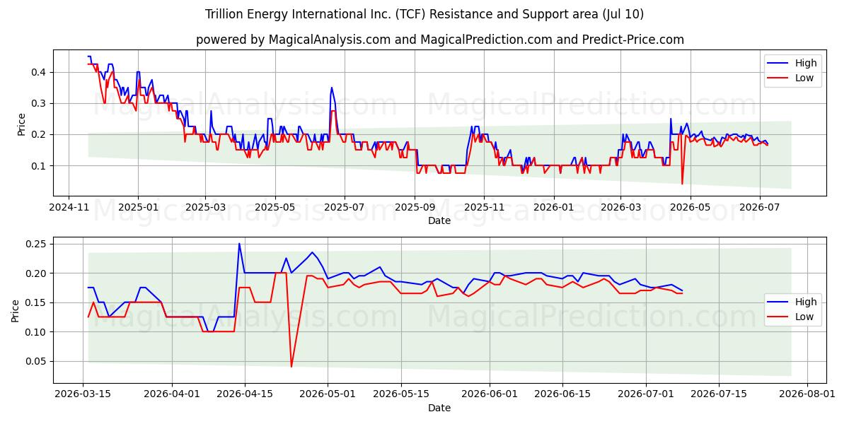  Trillion Energy International Inc. (TCF) Support and Resistance area (09 Jul) 