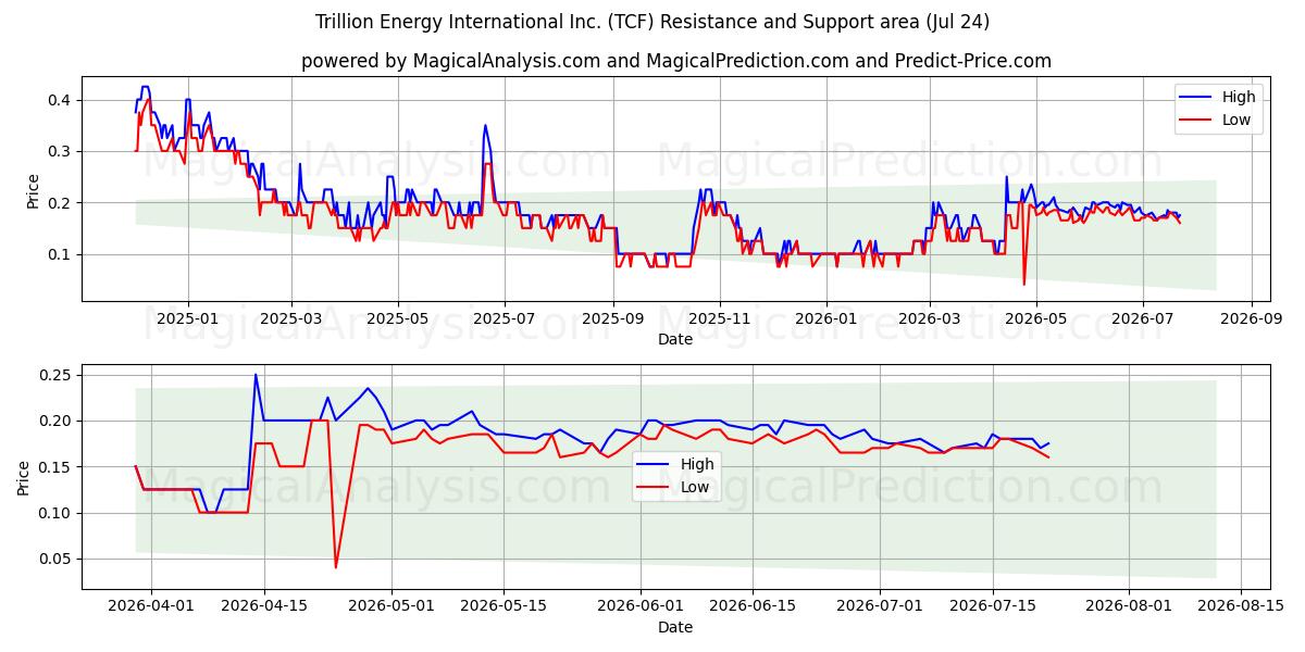 Trillion Energy International Inc. (TCF) Support and Resistance area (23 Jul) 