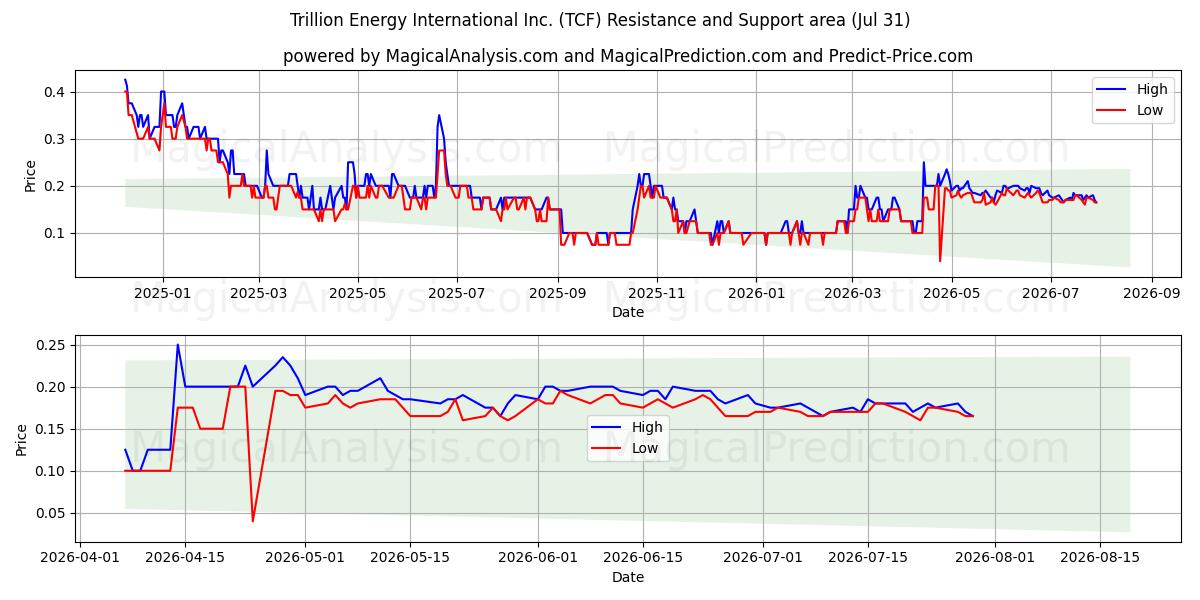 Trillion Energy International Inc. (TCF) Support and Resistance area (30 Jul) 