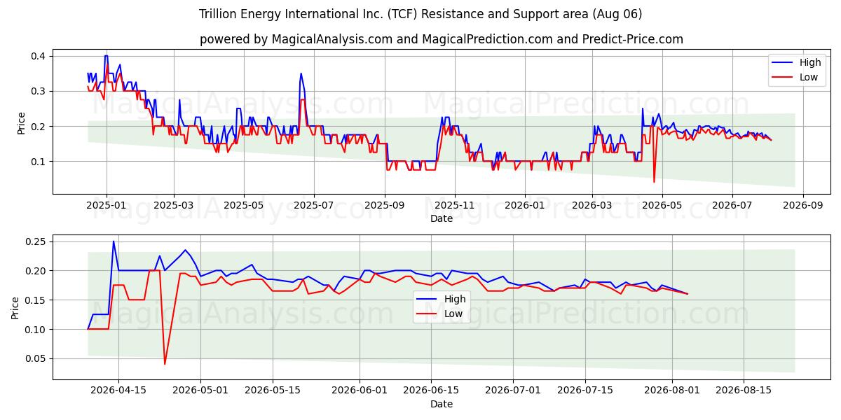  Trillion Energy International Inc. (TCF) Support and Resistance area (05 Aug) 
