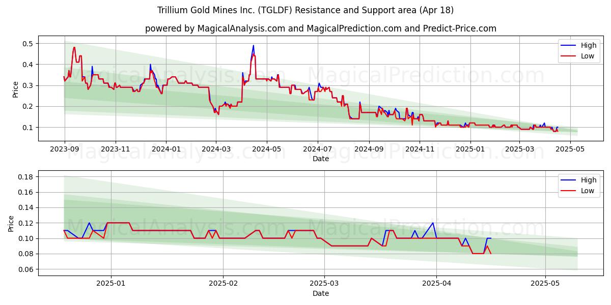  Trillium Gold Mines Inc. (TGLDF) Support and Resistance area (18 Apr) 