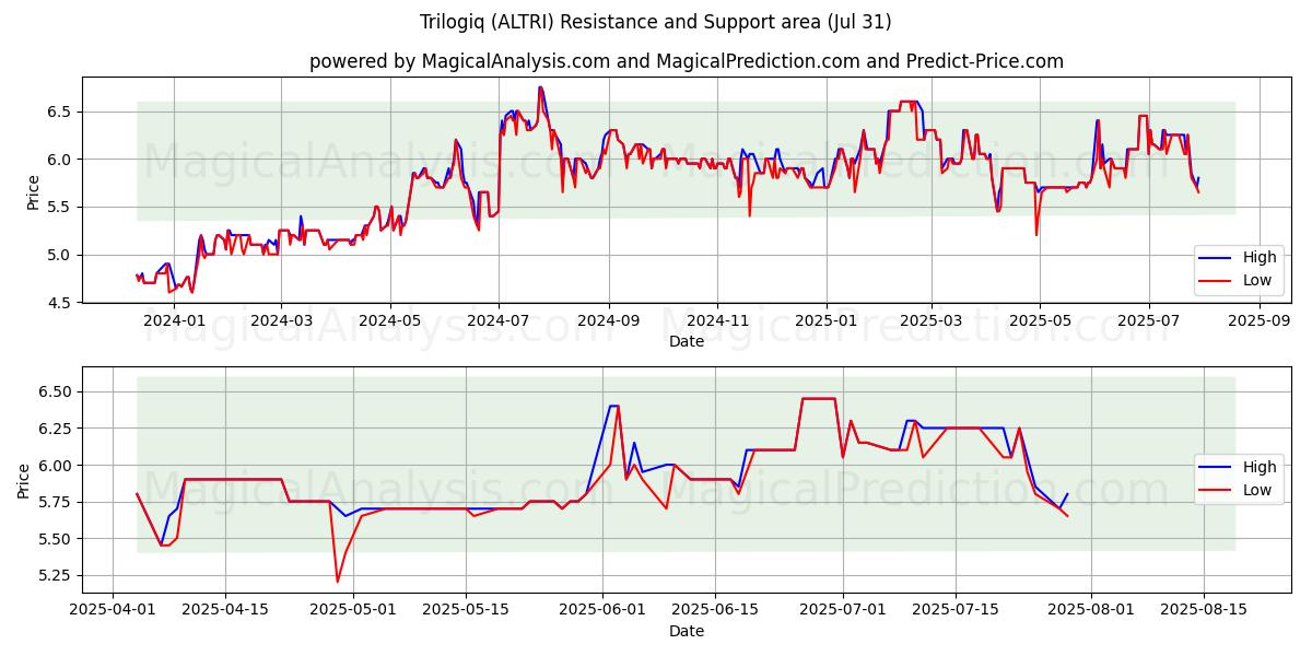 Trilogiq (ALTRI) Support and Resistance area (30 Jul) 
