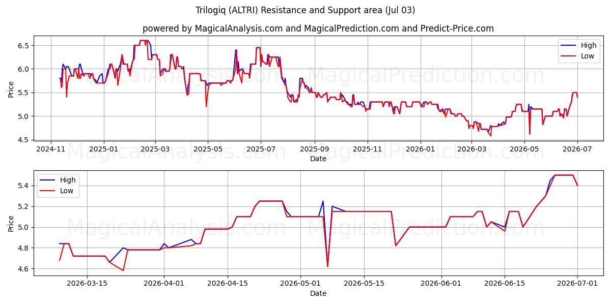  Trilogiq (ALTRI) Support and Resistance area (02 Jul) 