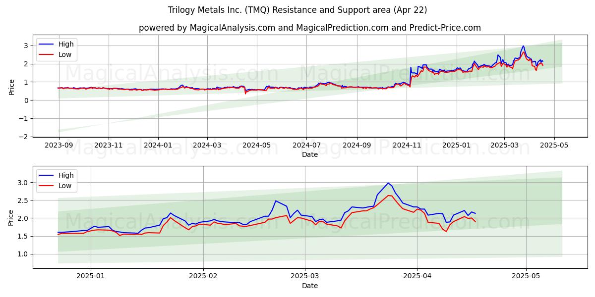  Trilogy Metals Inc. (TMQ) Support and Resistance area (22 Apr) 