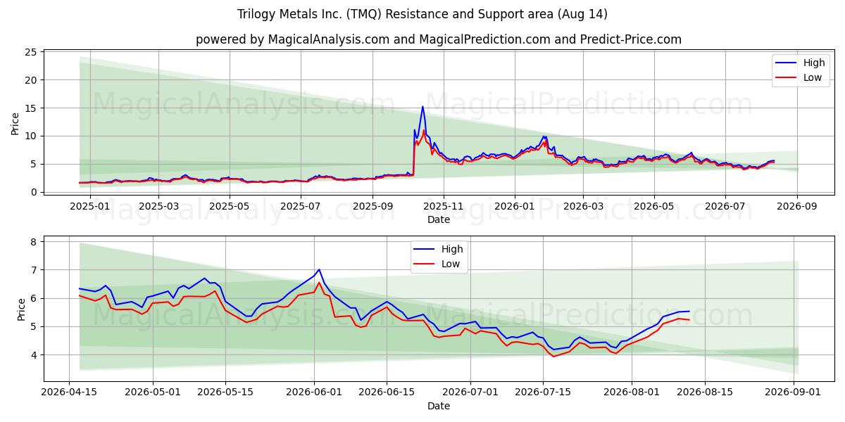  Trilogy Metals Inc. (TMQ) Support and Resistance area (13 Aug) 