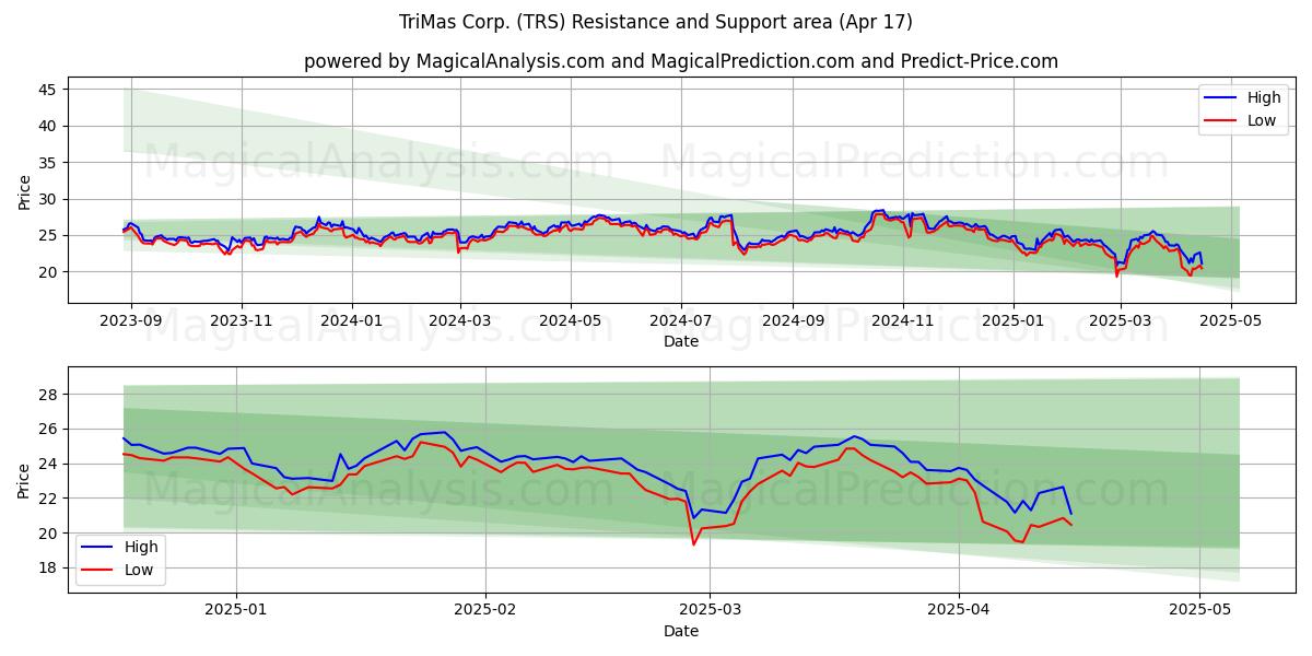  TriMas Corp. (TRS) Support and Resistance area (17 Apr) 