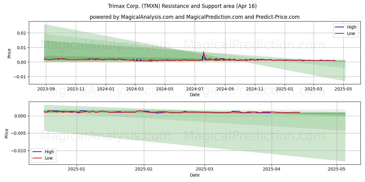  Trimax Corp. (TMXN) Support and Resistance area (16 Apr) 