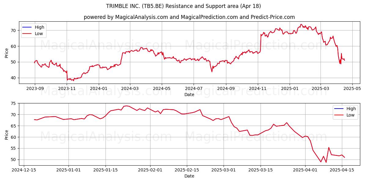 TRIMBLE INC. (TB5.BE) Support and Resistance area (18 Apr) 