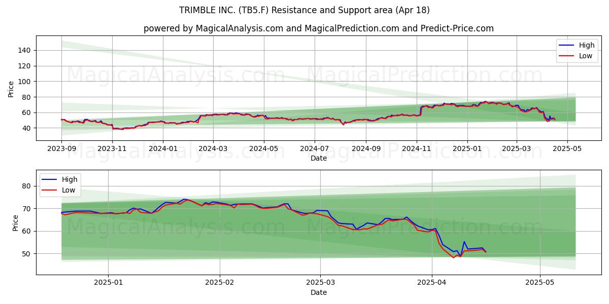  TRIMBLE INC. (TB5.F) Support and Resistance area (18 Apr) 