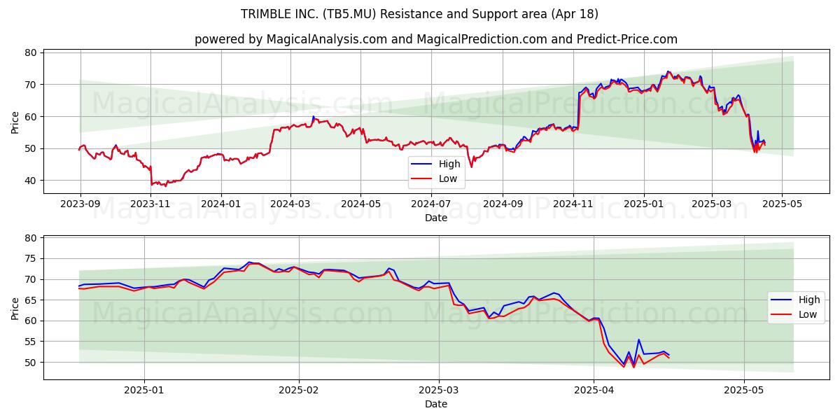  TRIMBLE INC. (TB5.MU) Support and Resistance area (18 Apr) 