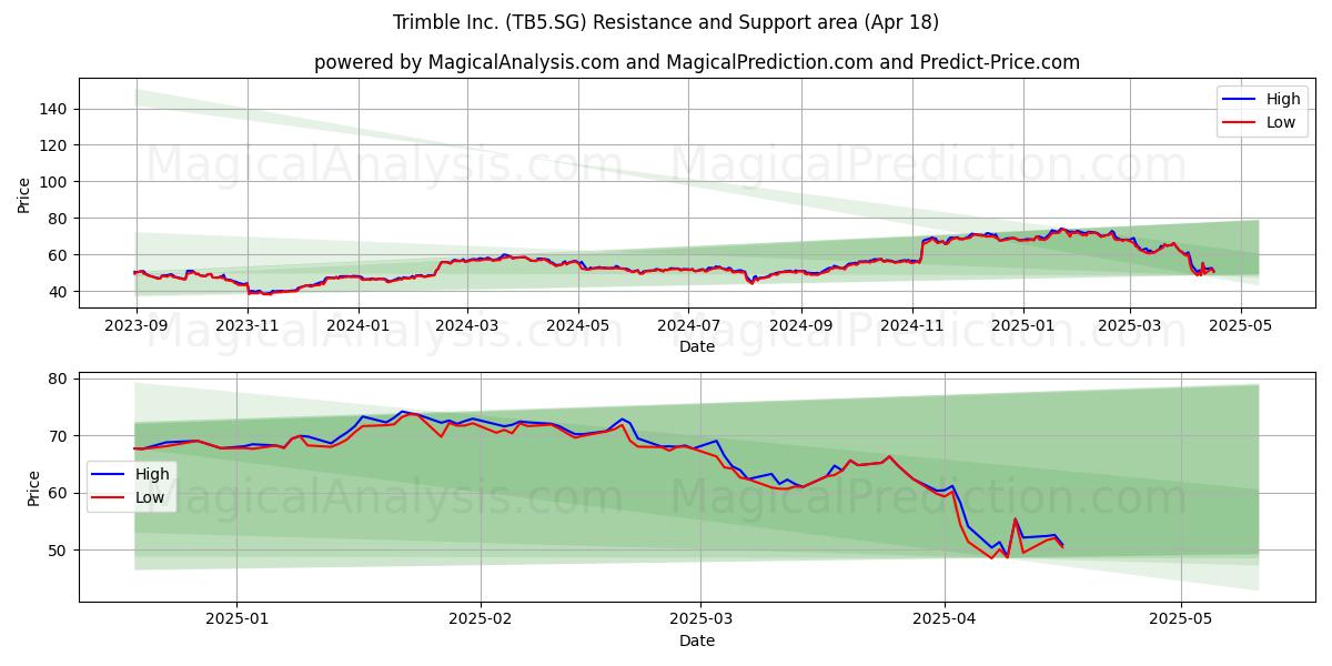  Trimble Inc. (TB5.SG) Support and Resistance area (18 Apr) 