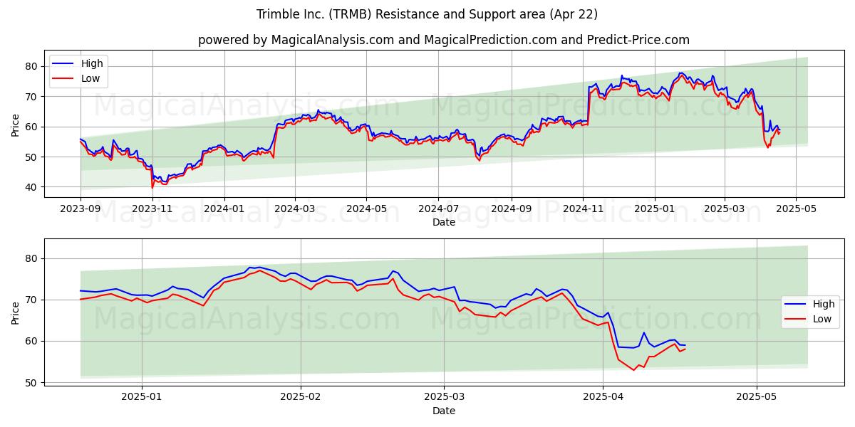  Trimble Inc. (TRMB) Support and Resistance area (22 Apr) 