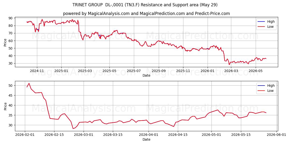  TRINET GROUP  DL-,0001 (TN3.F) Support and Resistance area (28 May) 