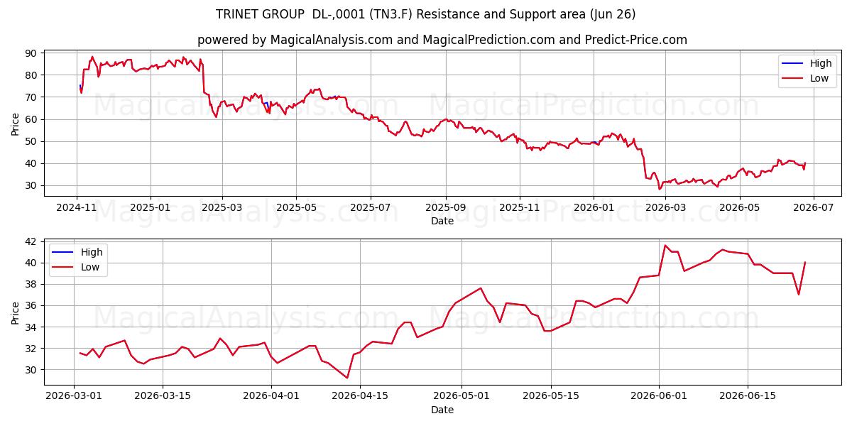  TRINET GROUP  DL-,0001 (TN3.F) Support and Resistance area (25 Jun) 