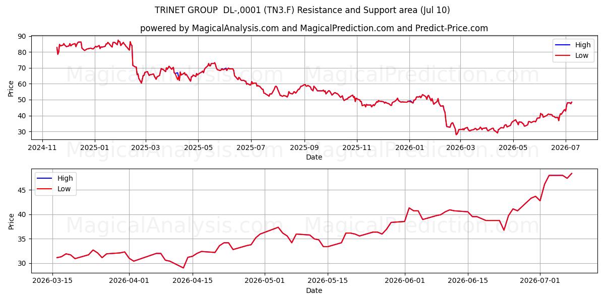  TRINET GROUP  DL-,0001 (TN3.F) Support and Resistance area (09 Jul) 