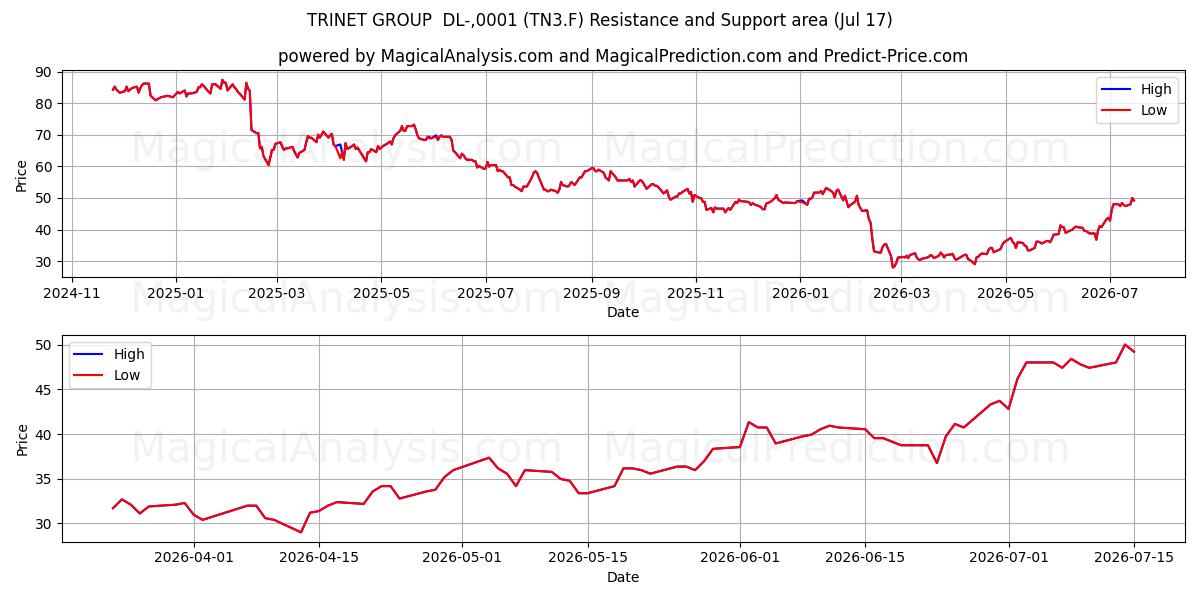  TRINET GROUP  DL-,0001 (TN3.F) Support and Resistance area (16 Jul) 