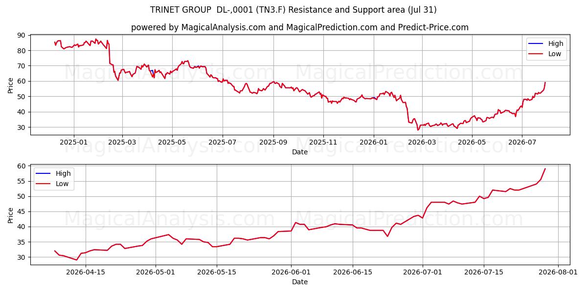  TRINET GROUP  DL-,0001 (TN3.F) Support and Resistance area (30 Jul) 