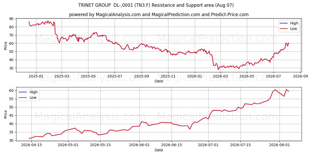  TRINET GROUP  DL-,0001 (TN3.F) Support and Resistance area (06 Aug) 