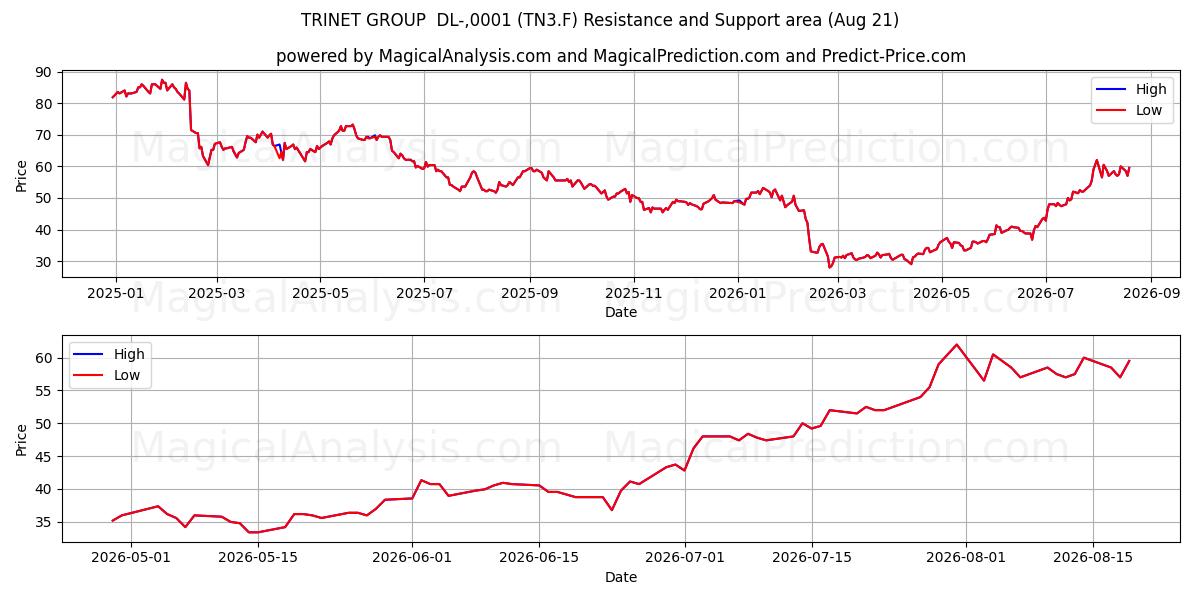  TRINET GROUP  DL-,0001 (TN3.F) Support and Resistance area (20 Aug) 