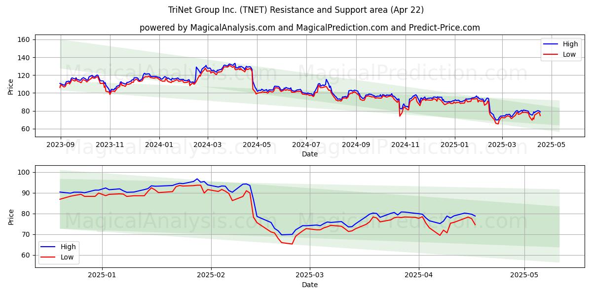  TriNet Group Inc. (TNET) Support and Resistance area (22 Apr) 