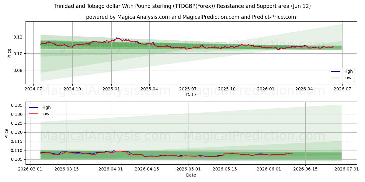  Trinidad und Tobago-Dollar mit Pfund Sterling (TTDGBP(Forex)) Support and Resistance area (11 Jun) 