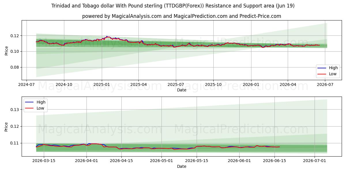  파운드 스털링을 사용하는 트리니다드 토바고 달러 (TTDGBP(Forex)) Support and Resistance area (18 Jun) 