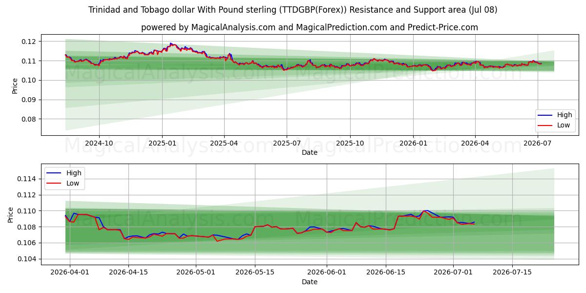  دولار ترينيداد وتوباغو مقابل الجنيه الاسترليني (TTDGBP(Forex)) Support and Resistance area (07 Jul) 