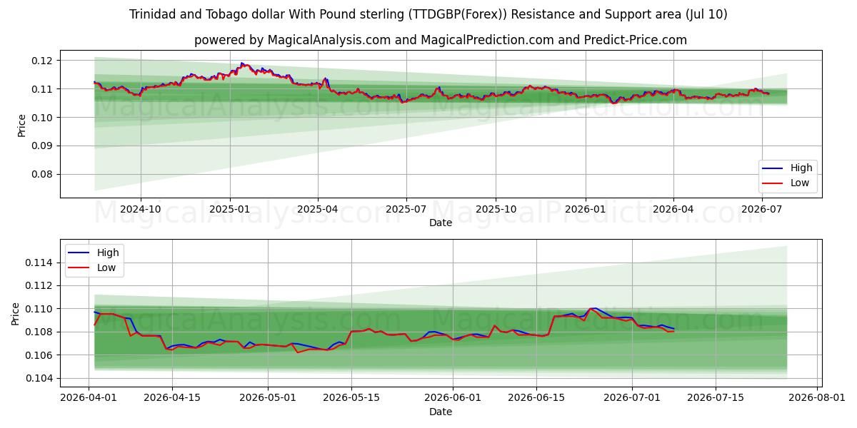  Trinidad og Tobago dollar med pund sterling (TTDGBP(Forex)) Support and Resistance area (09 Jul) 