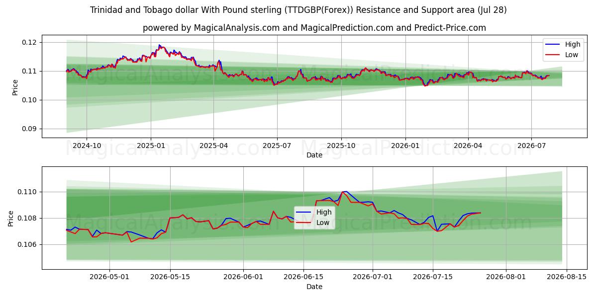  Trinidad and Tobago dollar With Pound sterling (TTDGBP(Forex)) Support and Resistance area (27 Jul) 