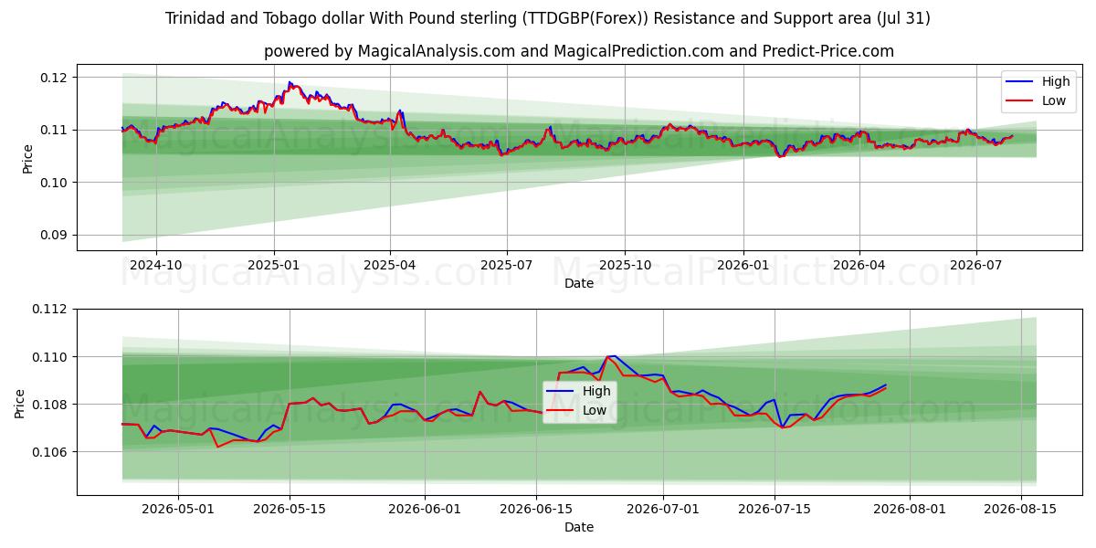  Trinidad og Tobago dollar med pund sterling (TTDGBP(Forex)) Support and Resistance area (30 Jul) 
