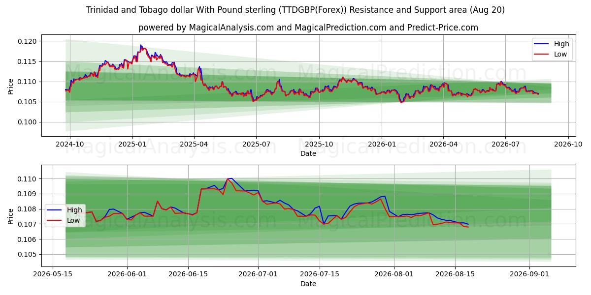  Trinidad und Tobago-Dollar mit Pfund Sterling (TTDGBP(Forex)) Support and Resistance area (18 Aug) 