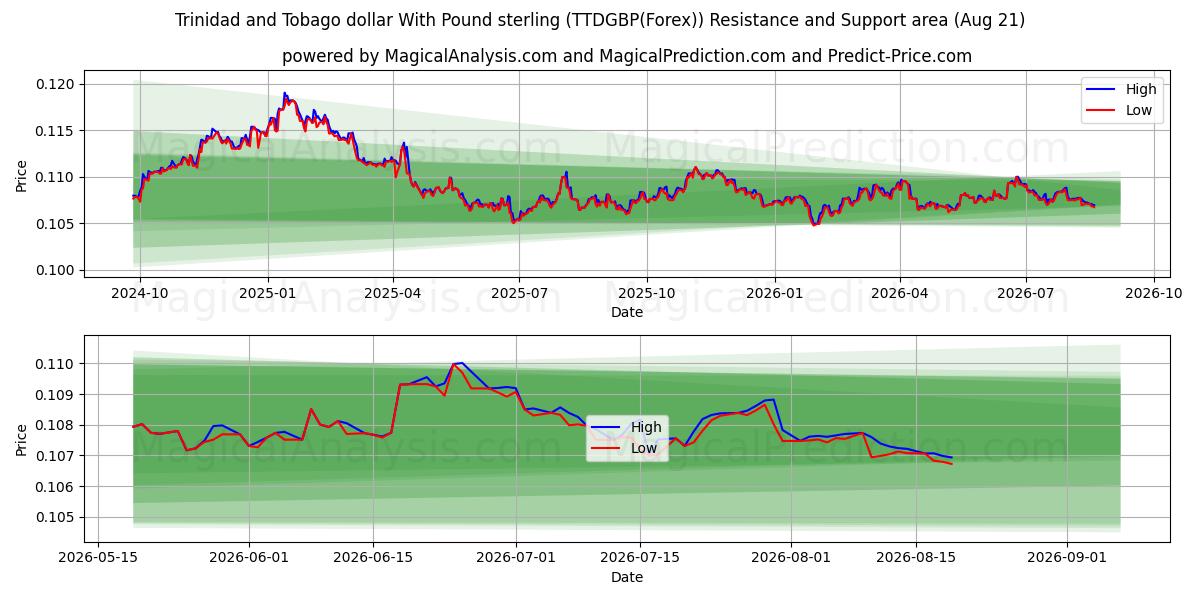  Trinidad and Tobago dollar With Pound sterling (TTDGBP(Forex)) Support and Resistance area (19 Aug) 