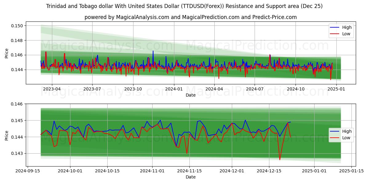  Trinidad and Tobago dollar With United States Dollar (TTDUSD(Forex)) Support and Resistance area (25 Dec) 