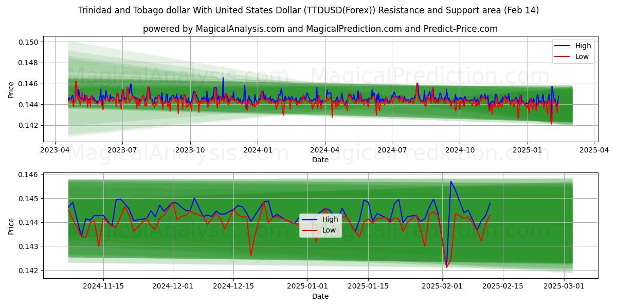  Trinidad and Tobago dollar With United States Dollar (TTDUSD(Forex)) Support and Resistance area (04 Feb) 