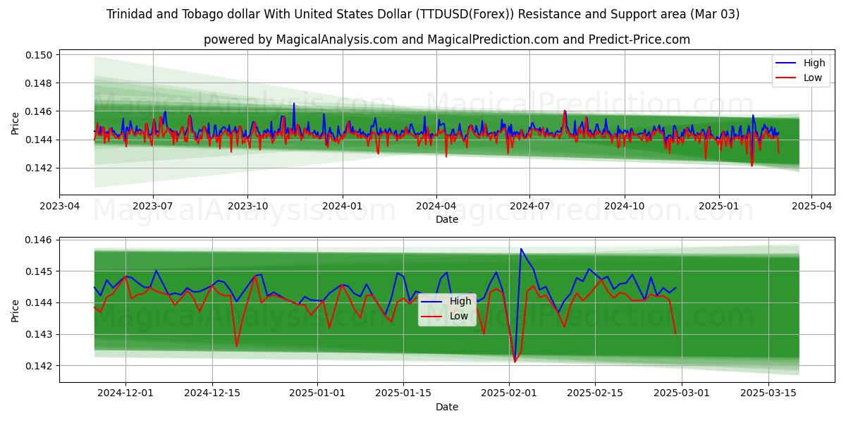  Dólar de Trinidad y Tobago Con Dólar estadounidense (TTDUSD(Forex)) Support and Resistance area (03 Mar) 