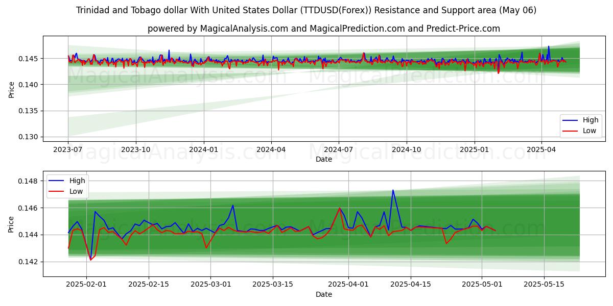  Trinidad og Tobago dollar med amerikanske dollar (TTDUSD(Forex)) Support and Resistance area (06 May) 