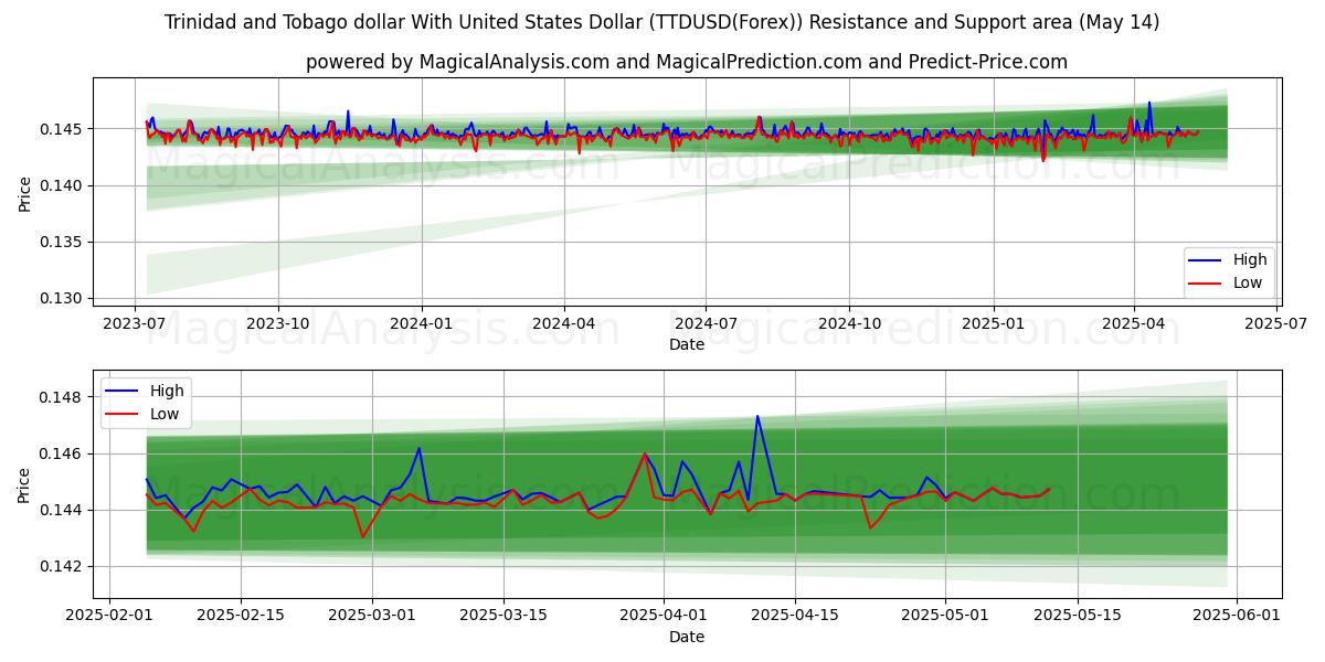  Trinidad and Tobago dollar With United States Dollar (TTDUSD(Forex)) Support and Resistance area (14 May) 