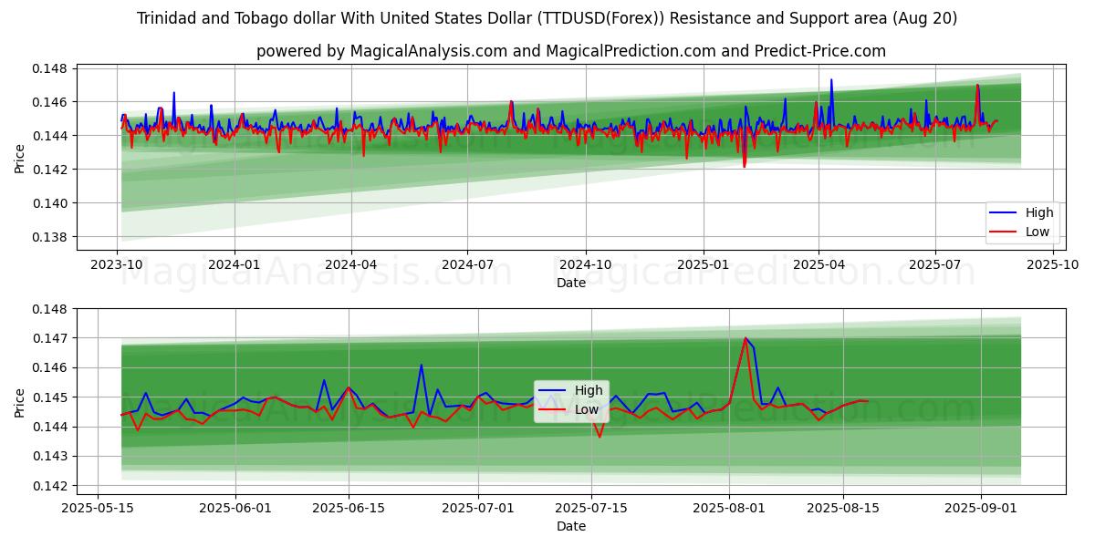  Trinidad og Tobago dollar med amerikanske dollar (TTDUSD(Forex)) Support and Resistance area (19 Aug) 