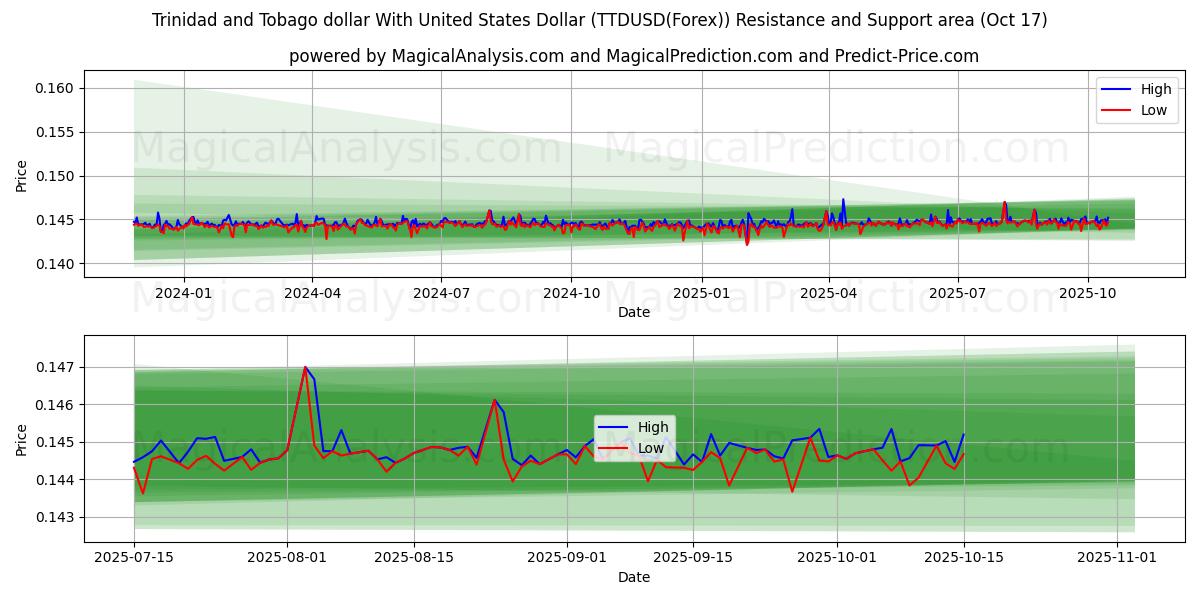 特立尼达和多巴哥元兑美元 (TTDUSD(Forex)) Support and Resistance area (16 Oct) 特立尼达和多巴哥元兑美元 (TTDUSD(Forex)) Support and Resistance area (16 Oct)