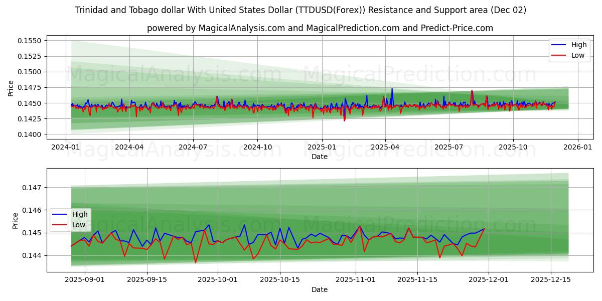  Trinidad og Tobago dollar med amerikanske dollar (TTDUSD(Forex)) Support and Resistance area (01 Dec) 