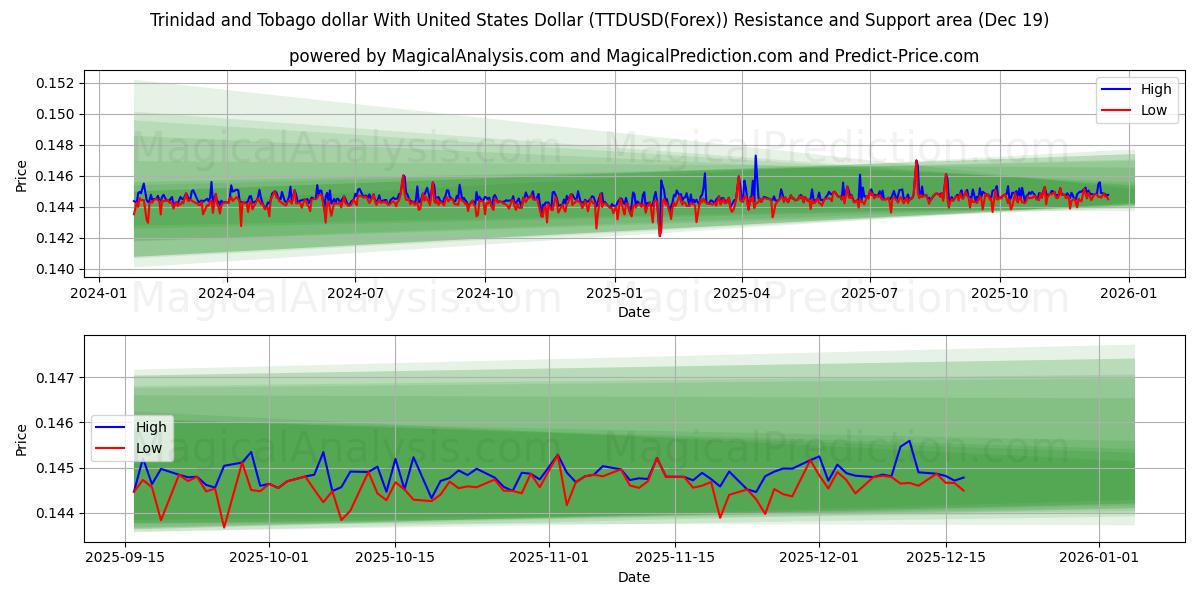  Trinidad og Tobago dollar med amerikanske dollar (TTDUSD(Forex)) Support and Resistance area (18 Dec) 