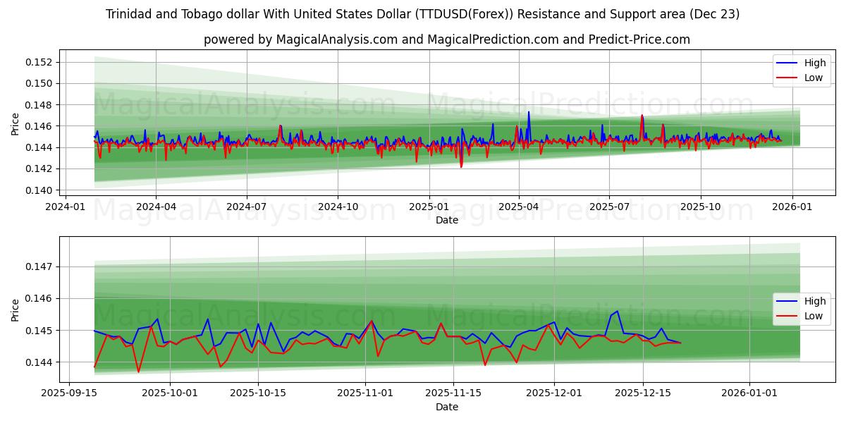  Dollaro di Trinidad e Tobago con il dollaro degli Stati Uniti (TTDUSD(Forex)) Support and Resistance area (22 Dec) 