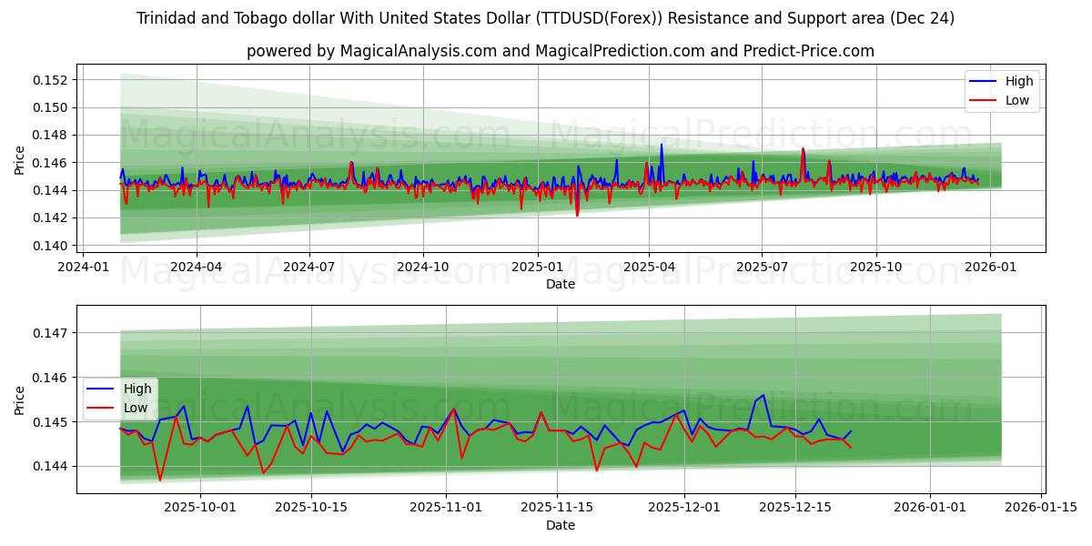  Trinidad ja Tobagon dollari Yhdysvaltain dollarin kanssa (TTDUSD(Forex)) Support and Resistance area (23 Dec) 