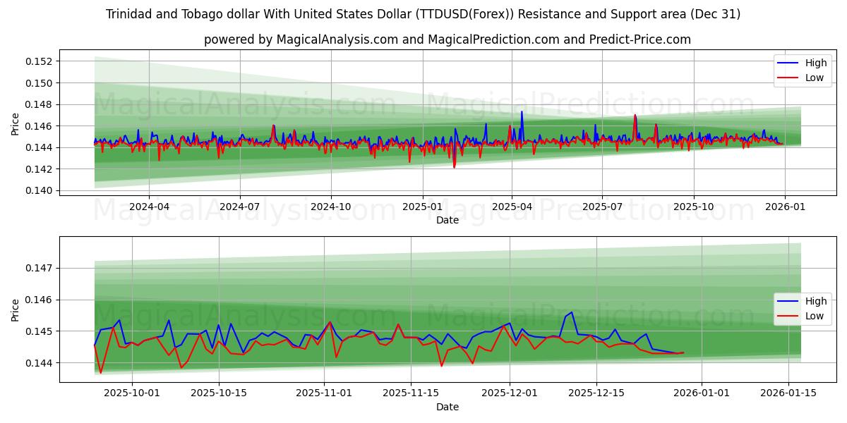 دولار ترينيداد وتوباغو مقابل الدولار الأمريكي (TTDUSD(Forex)) Support and Resistance area (28 Dec) 