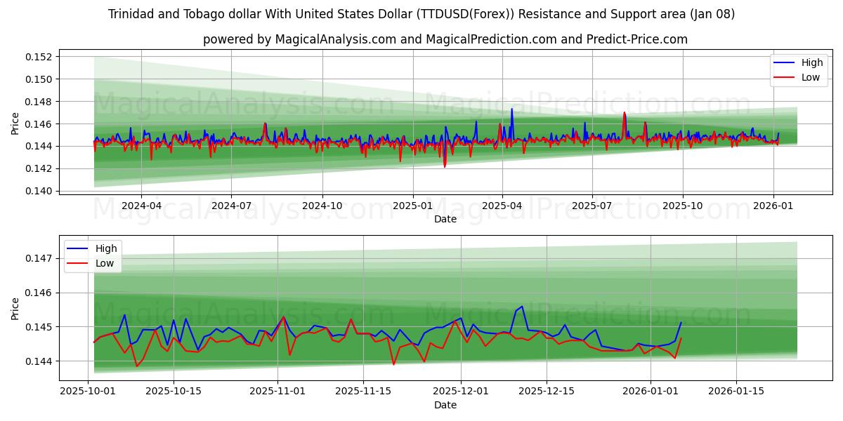  دولار ترينيداد وتوباغو مقابل الدولار الأمريكي (TTDUSD(Forex)) Support and Resistance area (07 Jan) 