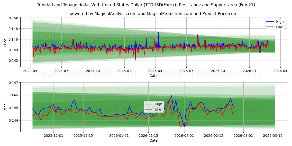  Trinidad and Tobago dollar With United States Dollar (TTDUSD(Forex)) Support and Resistance area (26 Feb) 