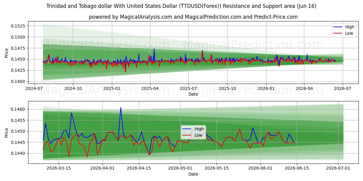  دلار ترینیداد و توباگو با دلار ایالات متحده (TTDUSD(Forex)) Support and Resistance area (15 Jun) 