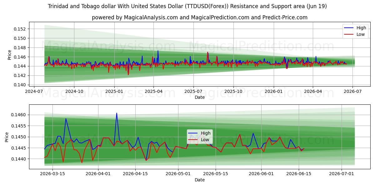  Trinidad- und Tobago-Dollar mit US-Dollar (TTDUSD(Forex)) Support and Resistance area (18 Jun) 